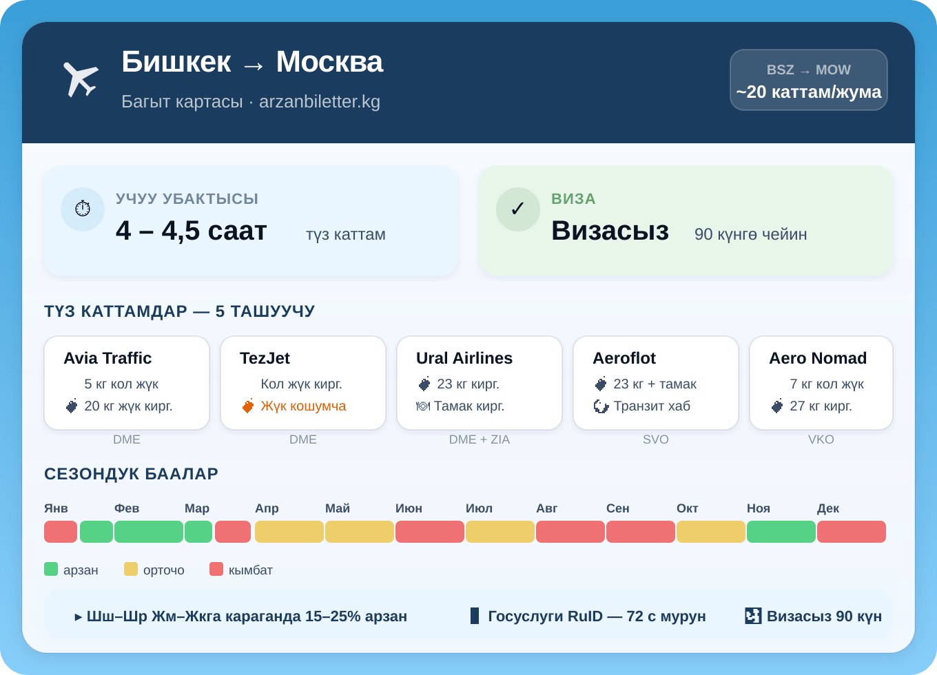 Бишкек — Москва багытынын инфографикасы: 5 ташуучу, учуу убактысы 4–4,5 саат, 90 күнгө визасыз, сезондук баалар