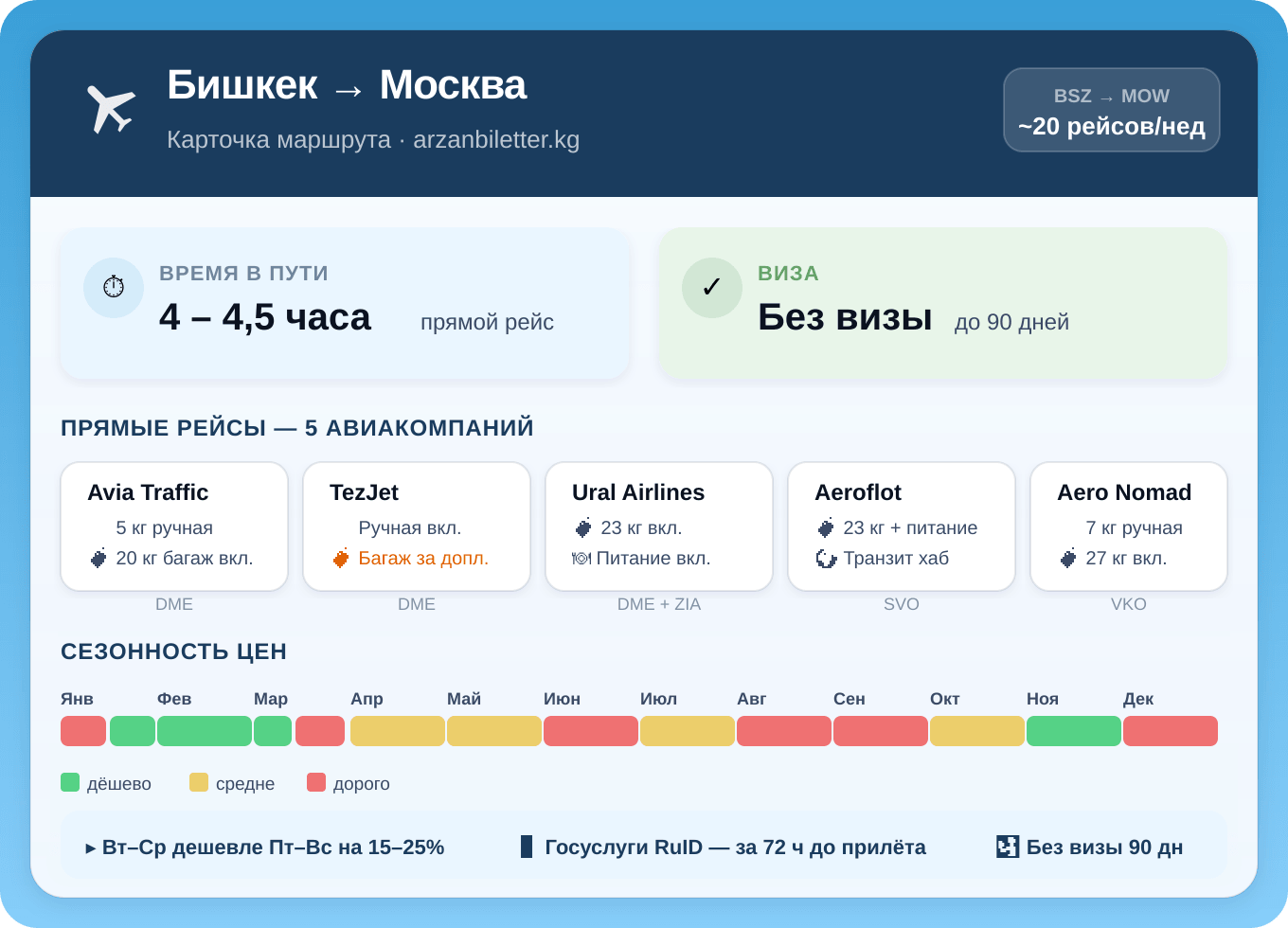 Инфографика маршрута Бишкек — Москва: 5 авиакомпаний, время полёта 4–4,5 часа, безвизовый режим 90 дней, сезонность цен по месяцам
