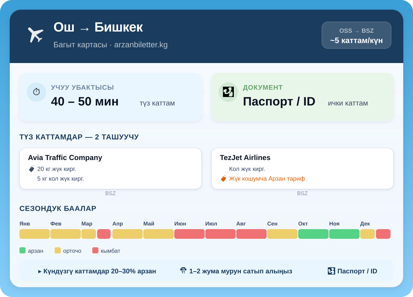 Ош — Бишкек багытынын инфографикасы: 2 ташуучу, учуу убактысы 40–50 мүнөт, КР паспорту же ID-карта, сезондук баалар